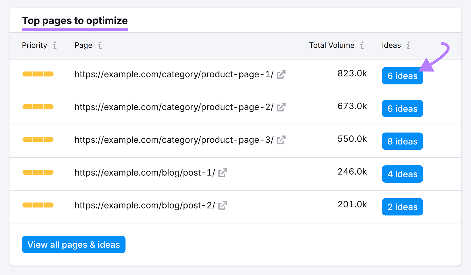 Top pages to optimize list with arrow pointing to ideas link for product page.