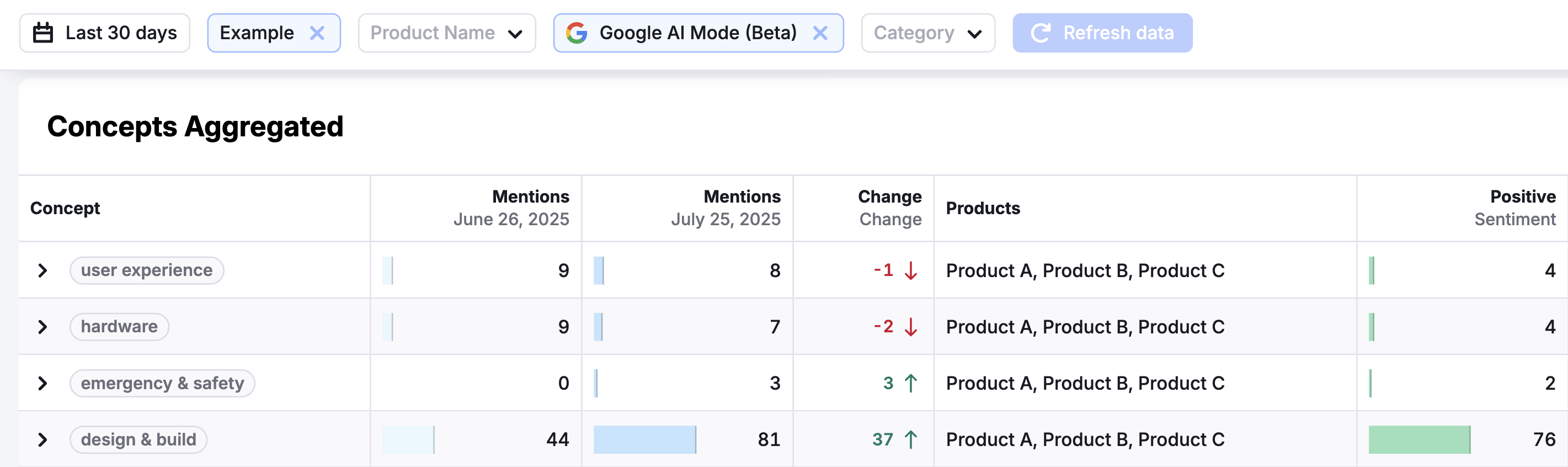 Semrush Enterprise AIO has concept analysis reports showing broadly how AI thinks of a brand.