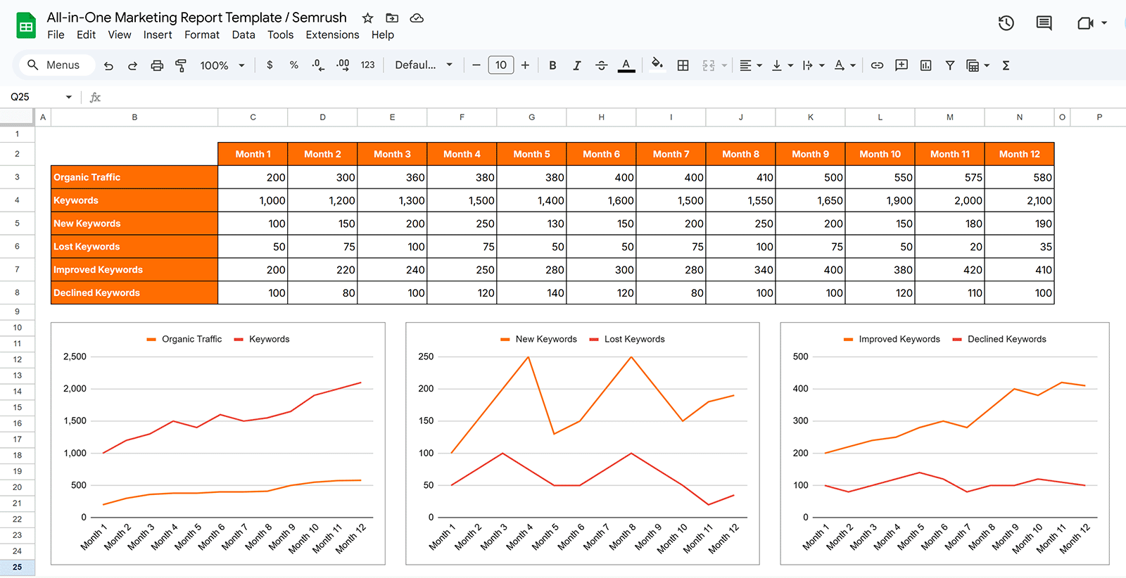 All in one marketing report template by Semrush in Google Sheets showing monthly data and line graphs