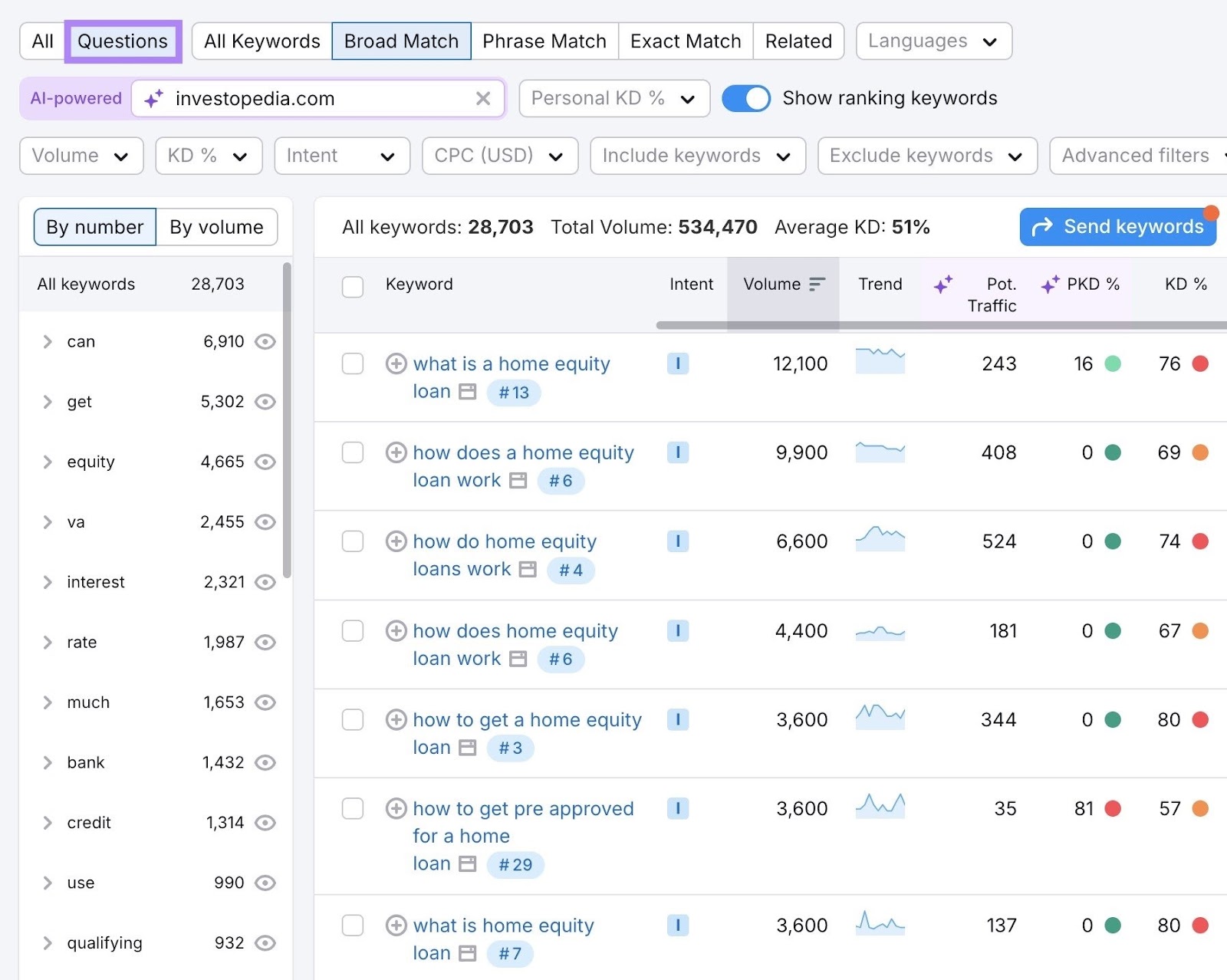 Keyword Magic Tool report with the "Questions" filter on the top-right corner clicked.