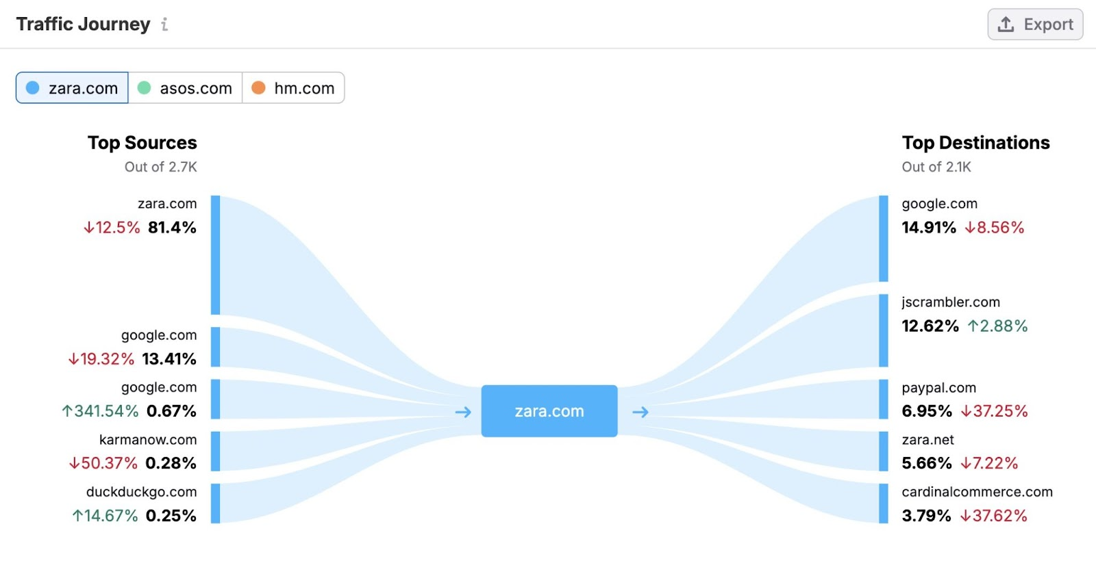 Traffic Journey report showing the top sources and top destinations for the visitors of a domain.