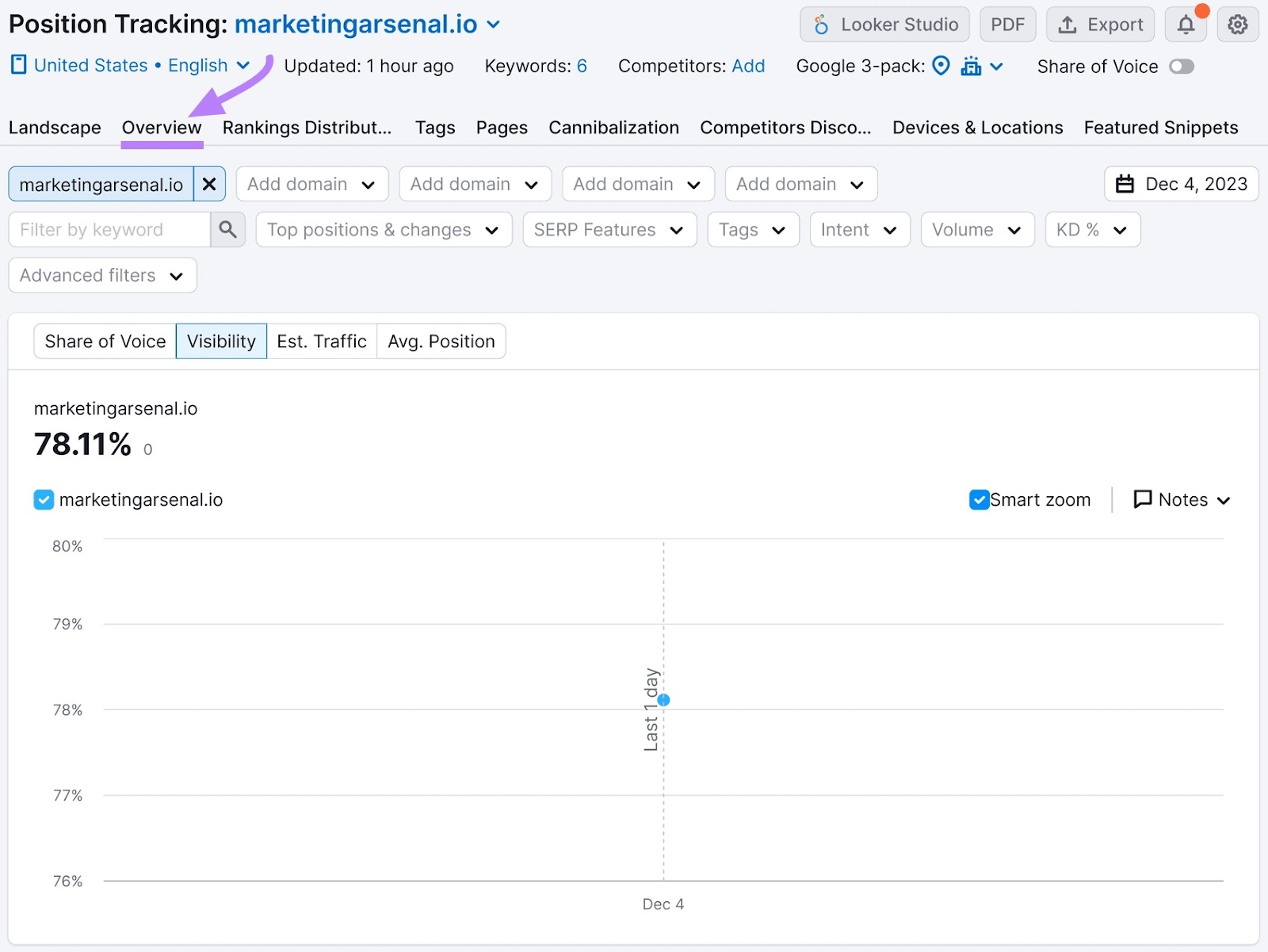 “Overview” report for "marketingarsenal.io" in Position Tracking tool