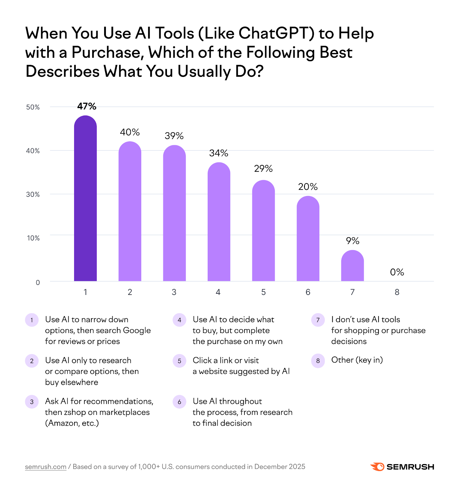 Consumer study: Consumer shopping behavior when using AI