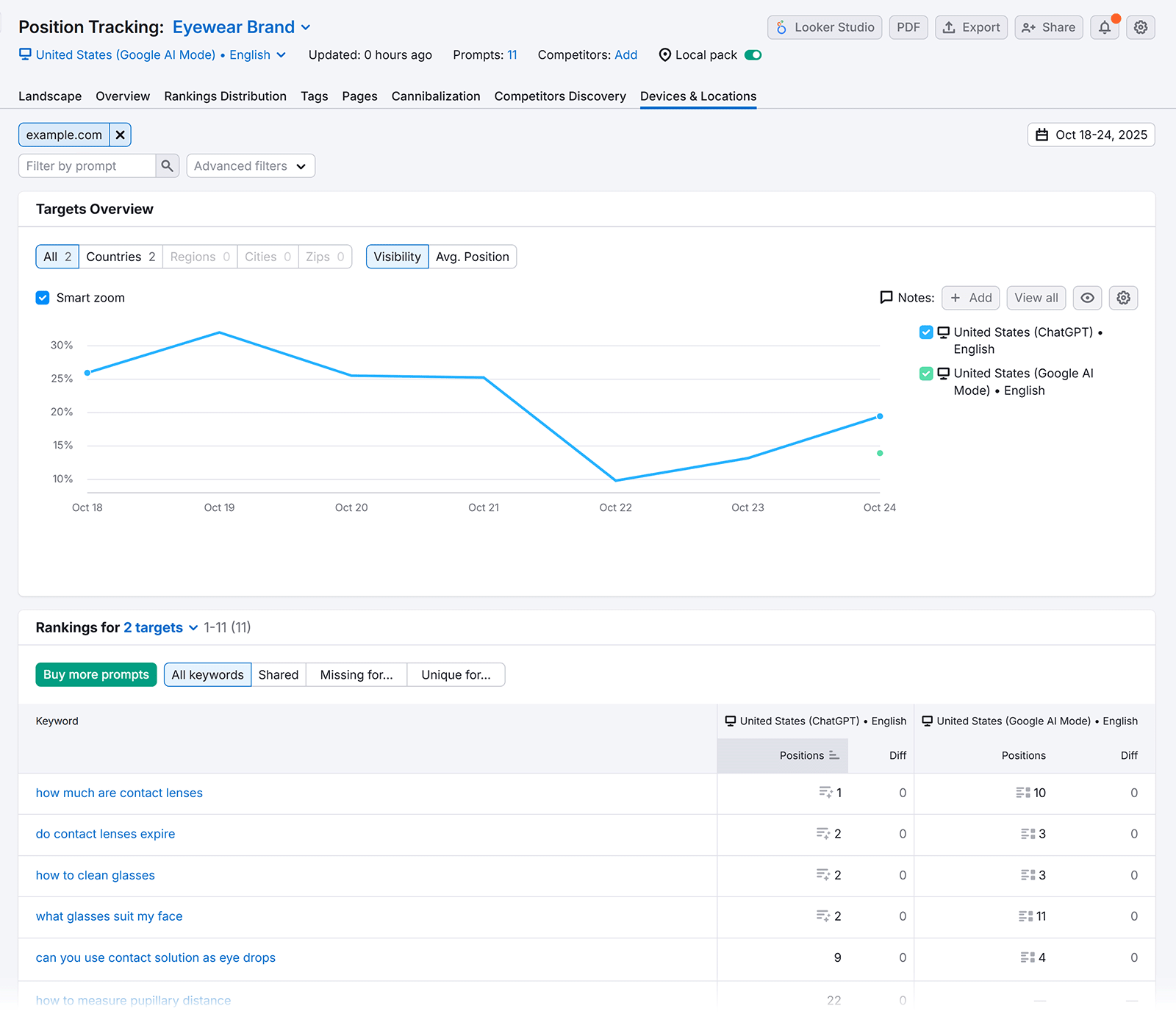 Ranking report showing visibility trend line over a week and keyword positions for two targets.