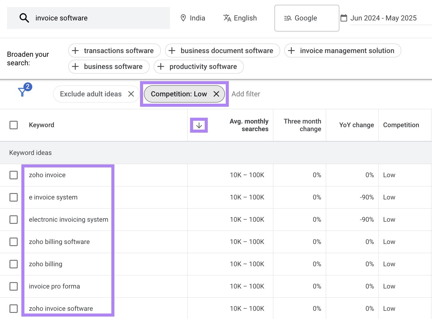 Keyword ideas sorted by monthly search on Google Keyword Planner with the competition filter applied.
