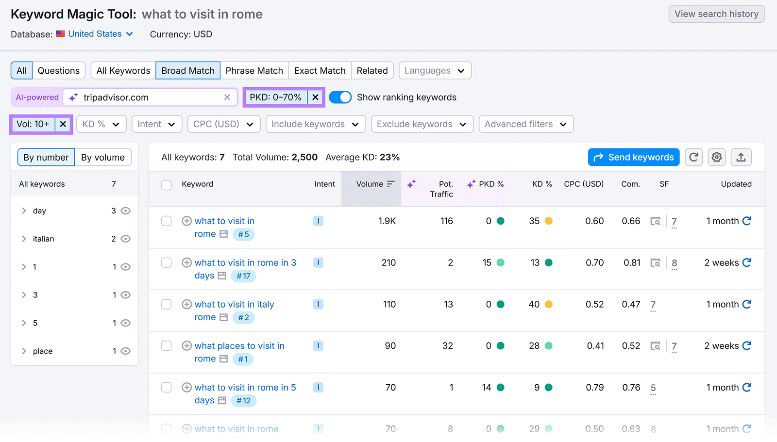Filtered Keyword Magic Tool results showing volume and PKD filters and a list of related keywords.
