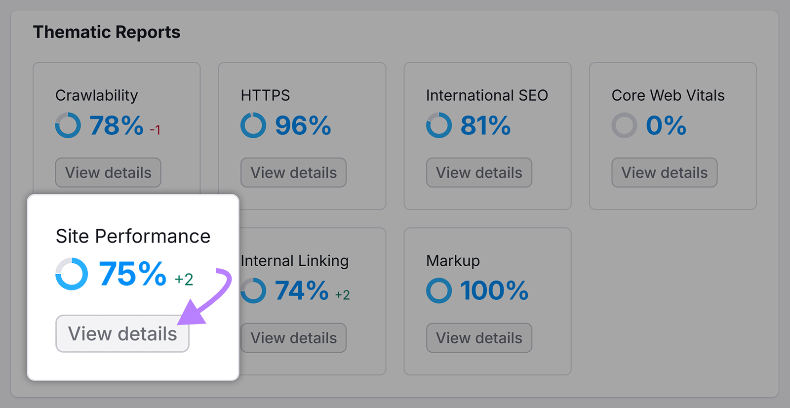 Site Audit Thematic Reports section with Site Performance widget highlighted and arrow to View details button.