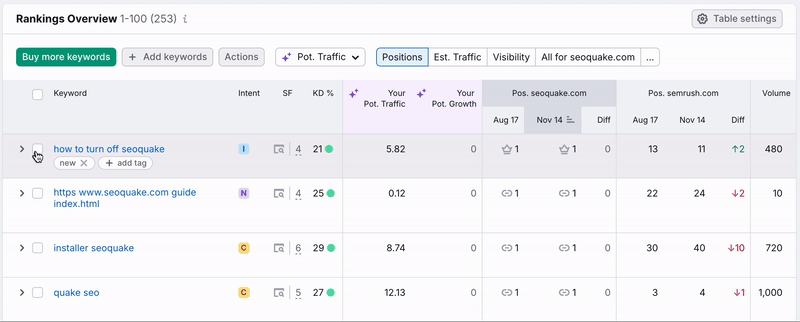 Rankings Overview table with the cursor selecting multiple keywords and using the Actions menu to add tags in bulk.