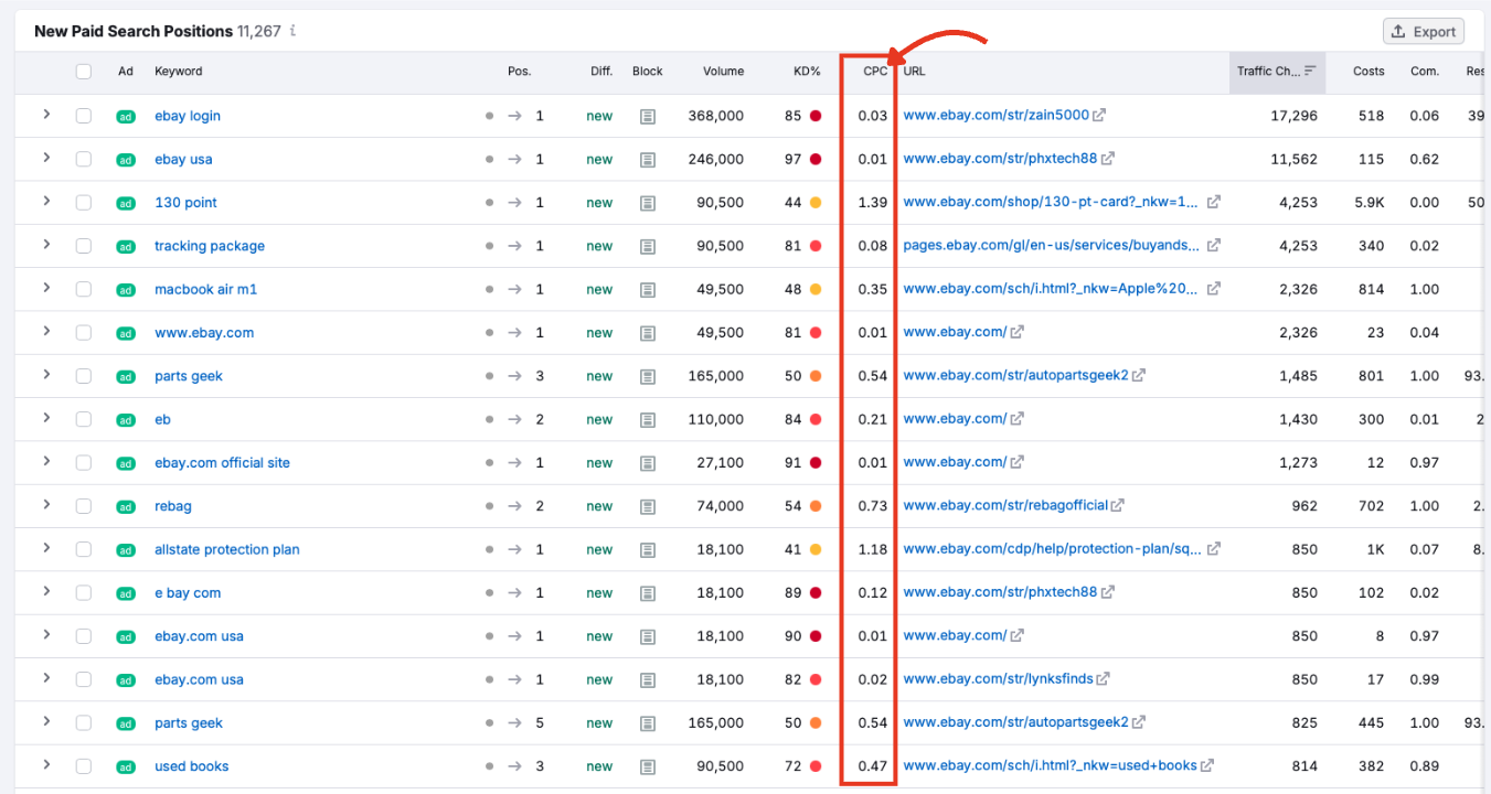CPC column showing average cost per click in USD.