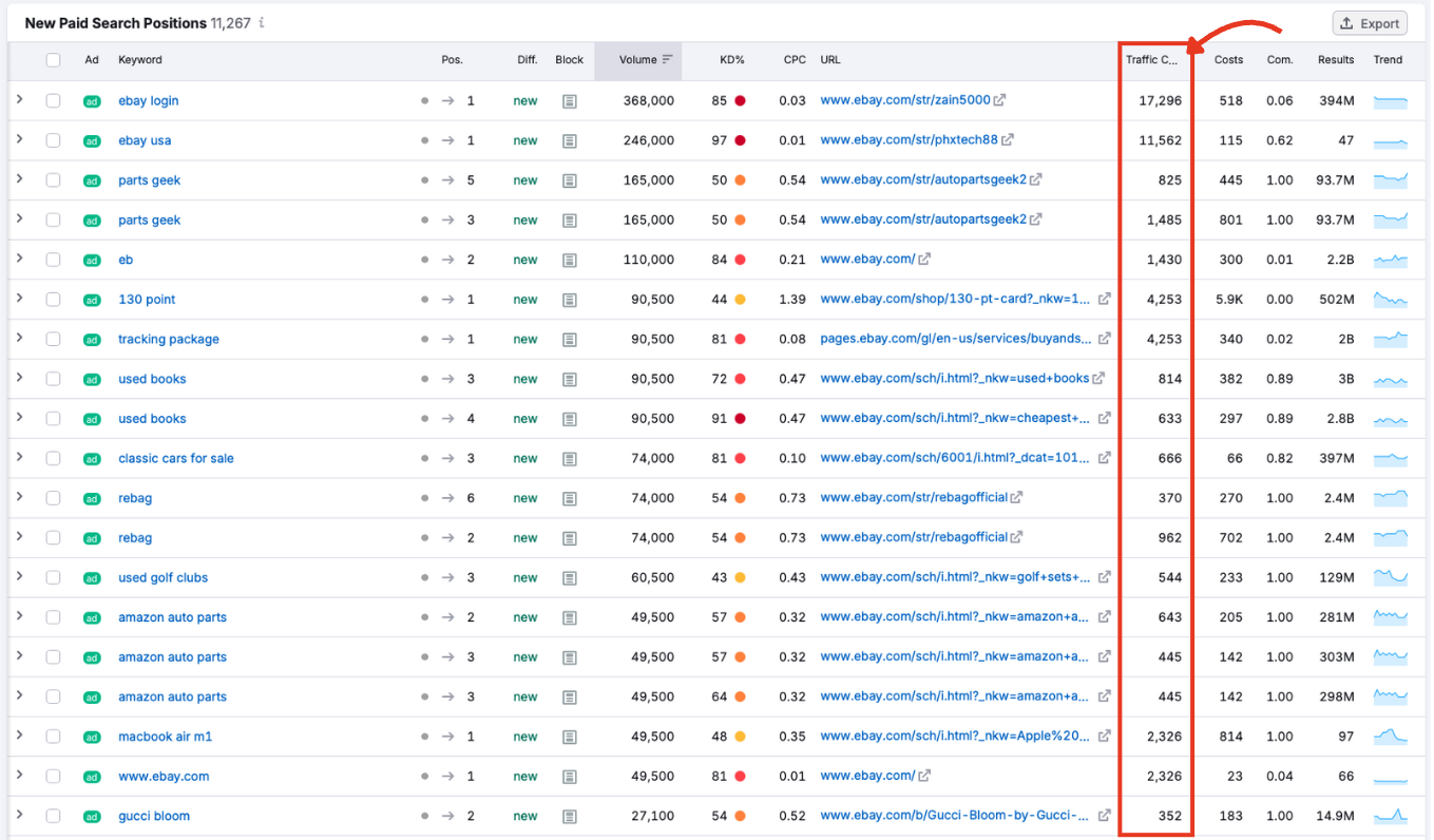 Traffic Change column showing increase or decrease in estimated visits compared to previous period.