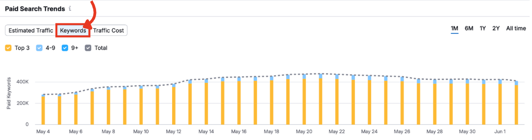 Paid Search Trends graph in Advertising Research with the keywords metric selected.