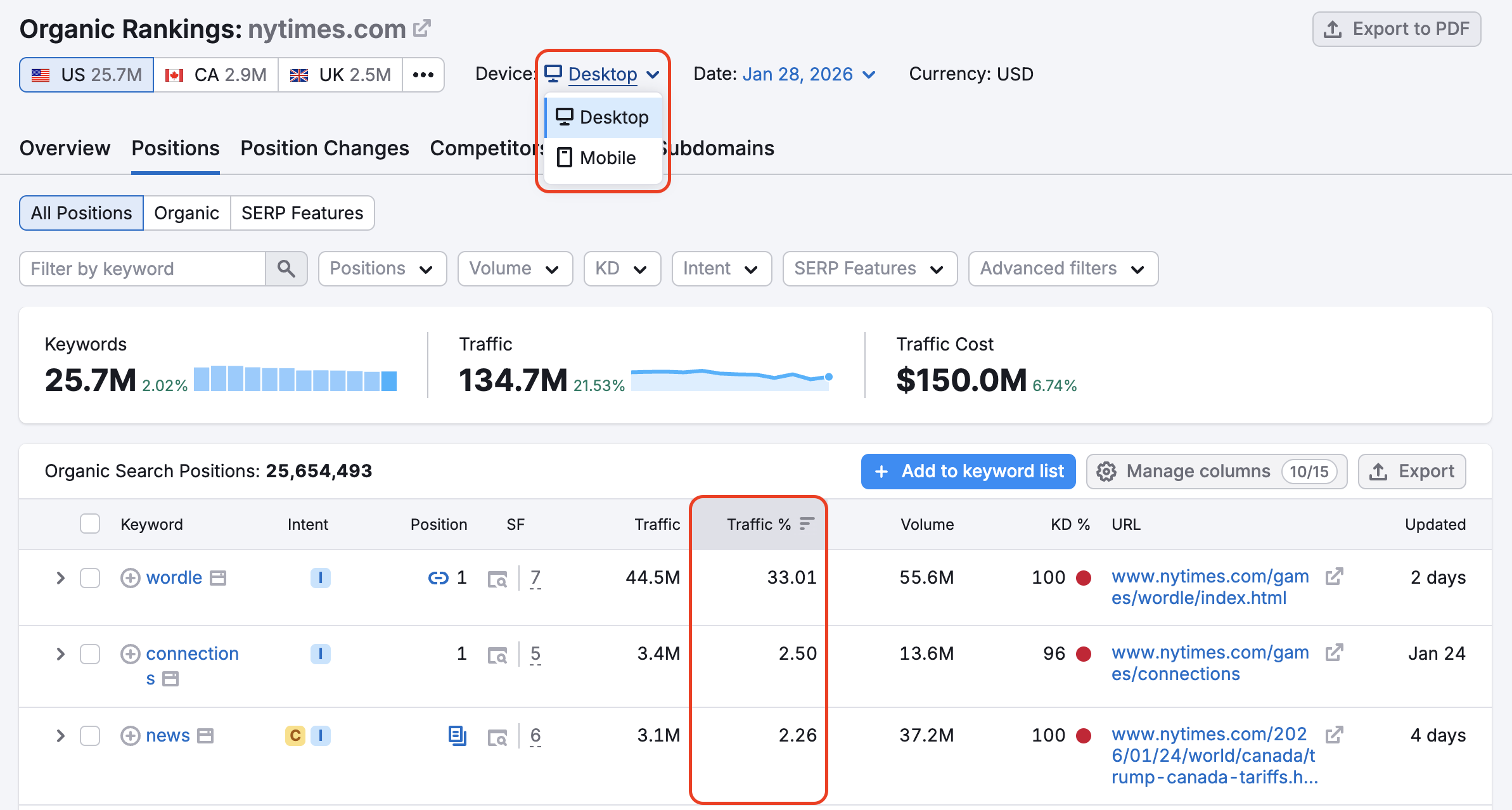 The Organic Search Positions table in the Positions report. The Device filter is highlighted showing desktop and mobile options. The Traffic column in the table is also highlighted with a red box. 